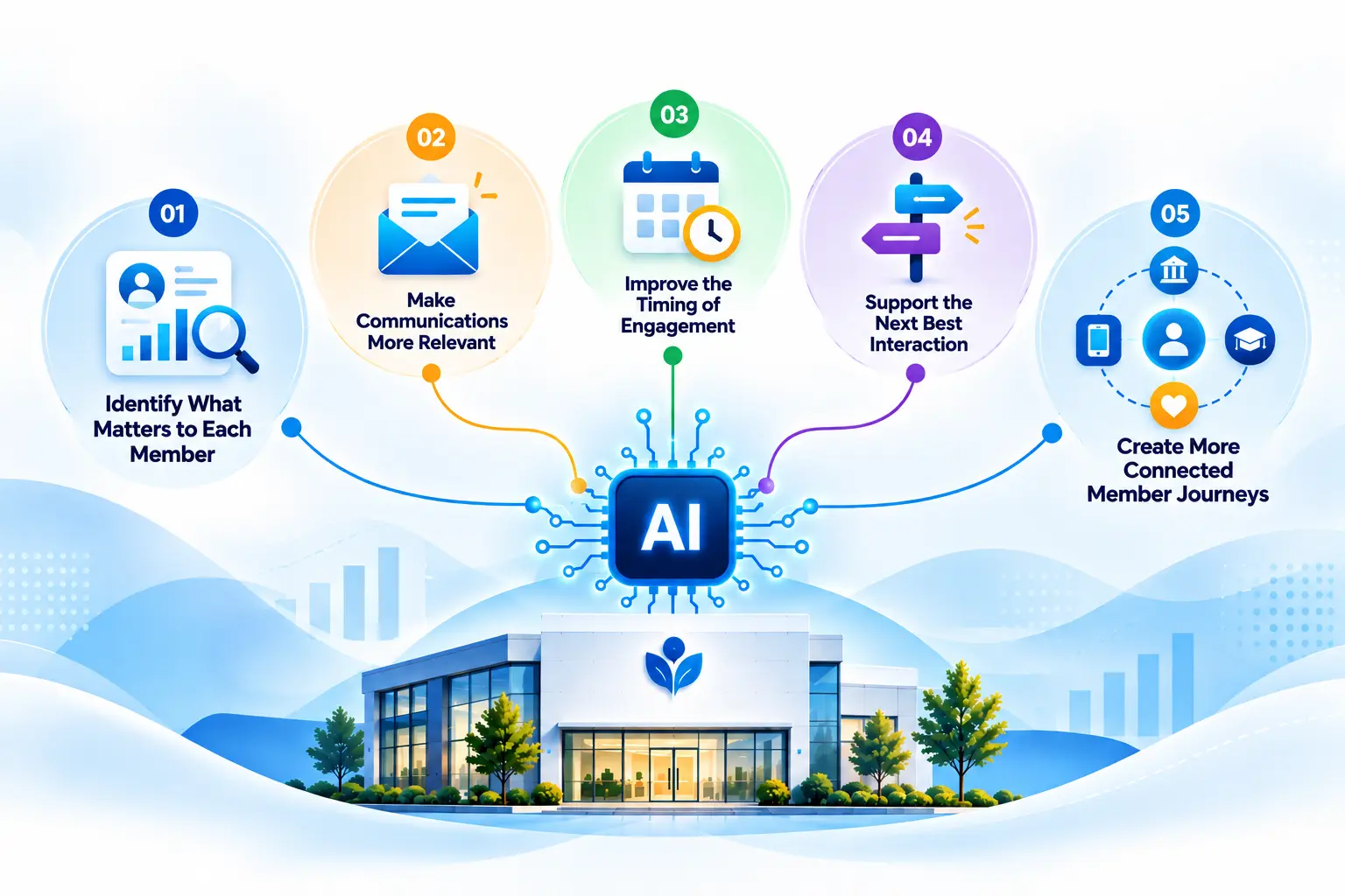 AI-Powered Member Engagement Hub