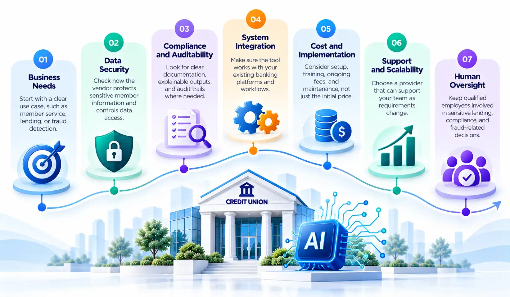 AI Tools for Credit Unions_ Seven Steps