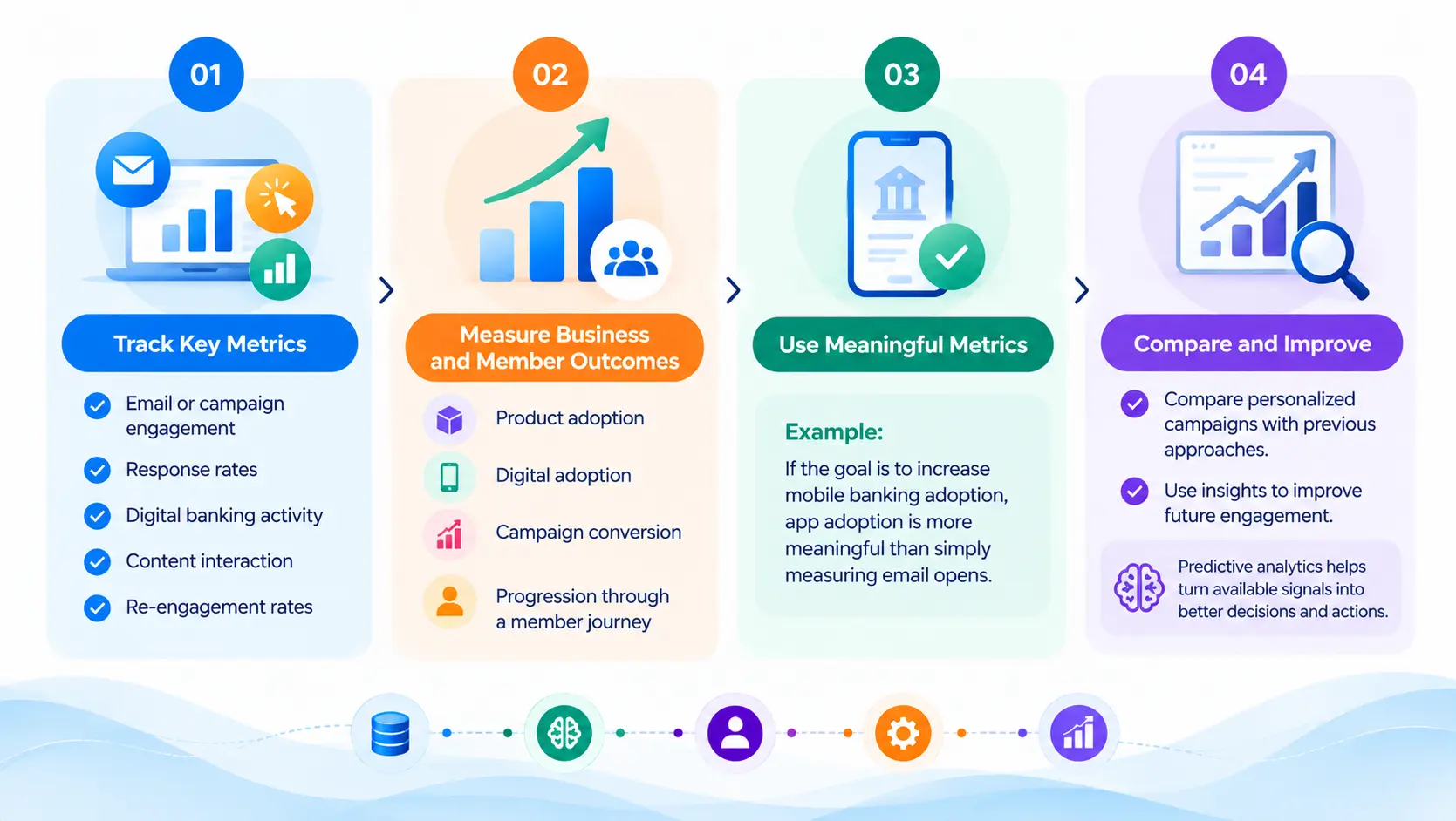 Measuring AI Marketing Success