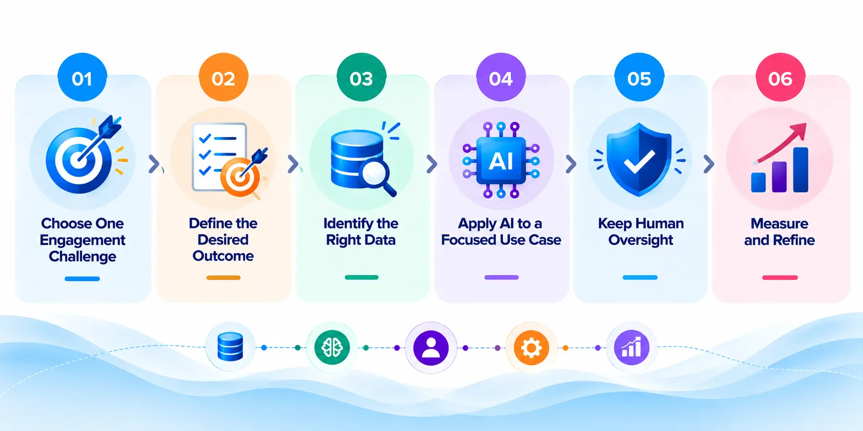 Six-Step AI Engagement Infographic